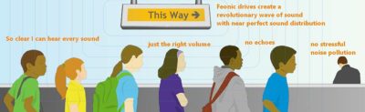 Reduce PA Echo Problems from the Speaker Source without fitting Sound Absorbing Panels. Use Feonic Surface Speakers for Good Sound Design in Public Spaces