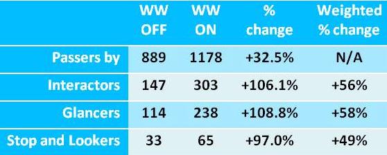 Retail Promotion Results