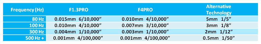 Table showing amplitude of micro vibrations