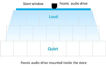 Even Distribution of sound from Flat Panel Speaker